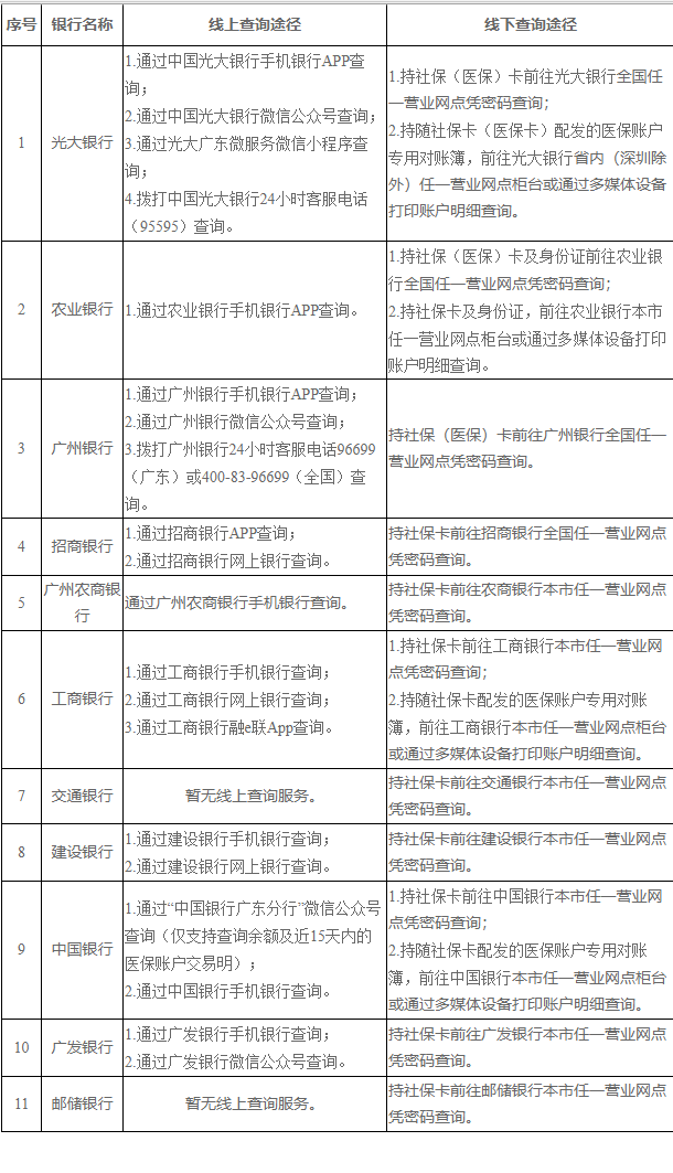 新昌广州医保卡的钱怎么取出来(广州医保账户余额可以取出来吗)